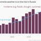 Image for article titled Russia’s warming faster than the rest of the planet—and seeing disease, drought, and forest fires as a result